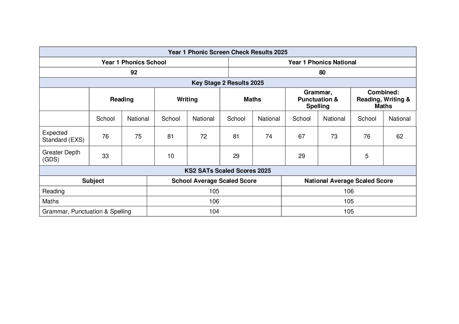 2425 Phonic & KS2 Results St Peter's (1) WGP School Phonic and Key Stage 2 Results 2023-2024